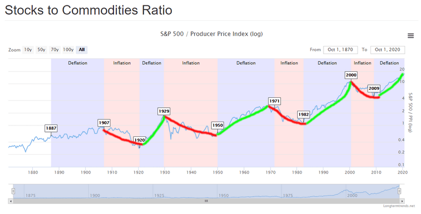 Norm of Commodity stocks ratio in Days.