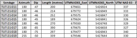 Cannot view this image? Visit: https://www.miningstockeducation.com/wp-content/uploads/2021/06/87417_table2_550.jpg