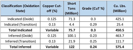 Cannot view this image? Visit: https://www.miningstockeducation.com/wp-content/uploads/2023/02/155876_worldcoppertable1__550.jpg