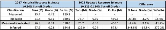 Cannot view this image? Visit: https://www.miningstockeducation.com/wp-content/uploads/2023/02/155876_worldcoppertable3__550.jpg