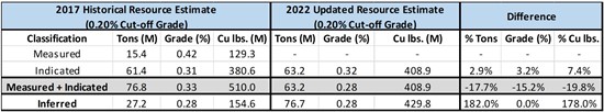 Cannot view this image? Visit: https://www.miningstockeducation.com/wp-content/uploads/2023/02/155876_worldcoppertable4.2__550.jpg