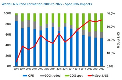World LNG Price Formation 2005 to 2022 - Spot LNG Imports (CNW Group/IGU)