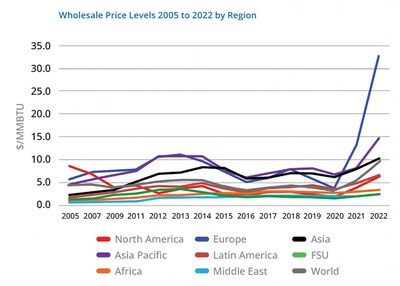 Wholesale Price Levels 2005 to 2022 by Region (CNW Group/IGU)