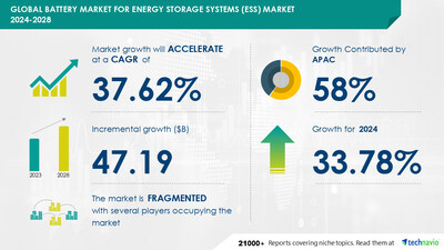 Technavio has announced its latest market research report titled Global Battery Market for Energy Storage Systems (ESS) Market 2024-2028