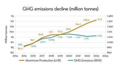 Global aluminium production growth without a corresponding increase in greenhouse gas emissions.