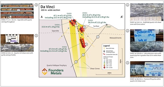 Cannot view this image? Visit: https://www.miningstockeducation.com/wp-content/uploads/2024/12/233321_founders121124fig4_550.jpg