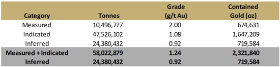 Cannot view this image? Visit: https://www.miningstockeducation.com/wp-content/uploads/2024/12/234916_ongoldfigure2_550.jpg