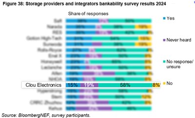 CLOU on BNEF Bankability list