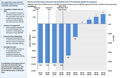 ¹This table is illustrative of potential outstanding share count impact from conversions of principal in cash, with the remainder of any conversions settled in shares, and does not reflect any increase the conversion rate for holders that elect to convert their notes in connection with certain corporate events or following the Company’s notice of redemption. The Company retains the flexibility to ultimately settle any conversions in cash, shares, or a combination thereof.