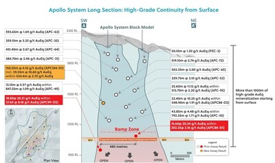 Figure 1: Apollo System Long Section A – A’: High-Grade Continuity from Surface (CNW Group/Collective Mining Ltd.)