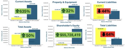 Greenwave significantly strengthened its balance sheet from December 31, 2023 (audited) to September 30, 2024 (unaudited).