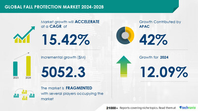 Technavio has announced its latest market research report titled Global fall protection market 2024-2028