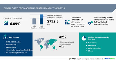 Technavio has announced its latest market research report titled Global 5-axis CNC machining centers market 2024-2028