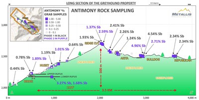 Map 2 long section of Greyhound Shear demonstrating consistent antimony grades across the Property (CNW Group/Metallis Resources Inc.)