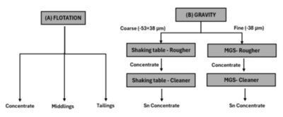 Figure 1 – Processing flowsheet for recovering tin from final tailings (CNW Group/Pan Global Resources Inc.)