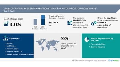 Technavio has announced its latest market research report titled Global maintenance repair operations (MRO) for automation solutions market 2024-2028