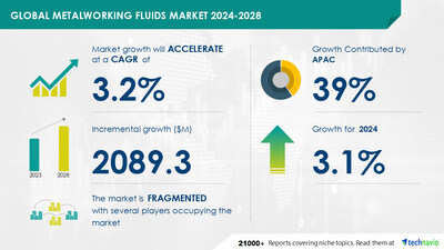 Technavio has announced its latest market research report titled Global Metalworking Fluids Market 2024-2028