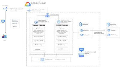 OpenFrame on Google Cloud Architecture