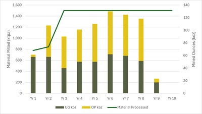 Figure 6 – Mid-point metal breakdown by year (CNW Group/Westgold Resources Limited)