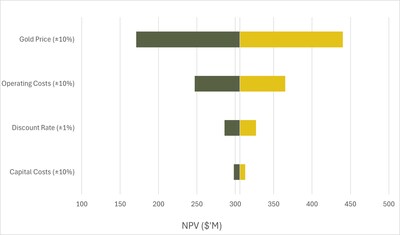 Figure 7 – Fortnum Scoping Study sensitivities (CNW Group/Westgold Resources Limited)