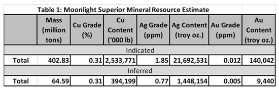 Cannot view this image? Visit: https://www.miningstockeducation.com/wp-content/uploads/2025/01/236136_table1_550.jpg