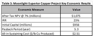 Cannot view this image? Visit: https://www.miningstockeducation.com/wp-content/uploads/2025/01/236136_uscoppertable3_400.jpg