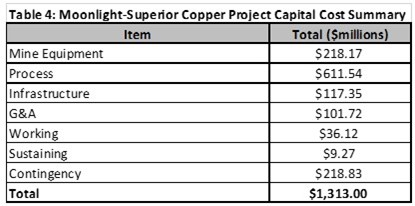 Cannot view this image? Visit: https://www.miningstockeducation.com/wp-content/uploads/2025/01/236136_uscoppertable4_415.jpg