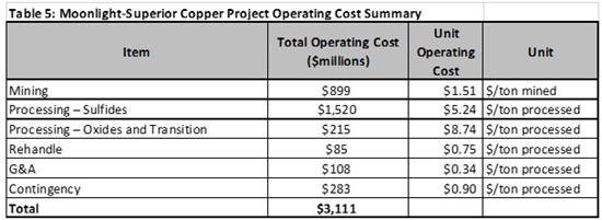 Cannot view this image? Visit: https://www.miningstockeducation.com/wp-content/uploads/2025/01/236136_uscoppertable5_550.jpg