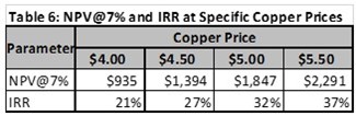 Cannot view this image? Visit: https://www.miningstockeducation.com/wp-content/uploads/2025/01/236136_uscoppertable6_325.jpg