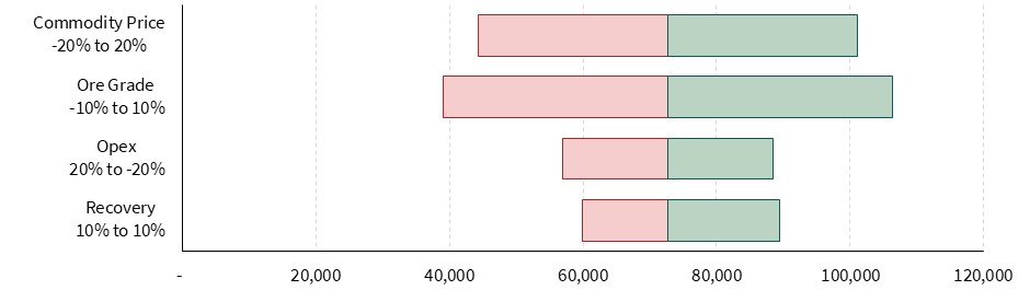 Post-tax NPV 5% Sensitivity