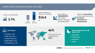 Technavio has announced its latest market research report titled Global Metal Machining Market 2025-2029