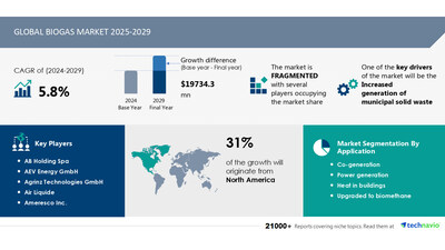 Technavio has announced its latest market research report titled Global Biogas Market 2025-2029