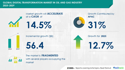 Technavio has announced its latest market research report titled Global Digital Transformation Market In Oil And Gas Industry 2025-2029