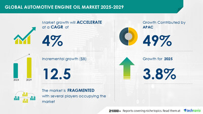 Technavio has announced its latest market research report titled Global Automotive Engine Oil Market 2025-2029