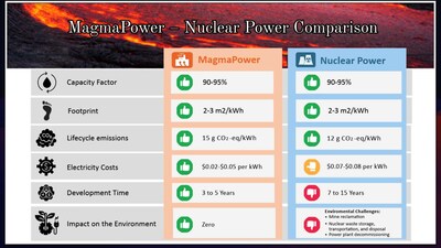 Magma Power versus Nuclear.