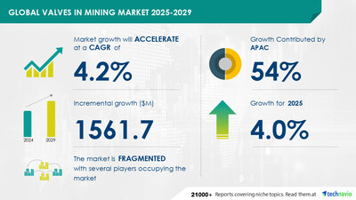 Technavio has announced its latest market research report titled Global Valves In Mining Market 2025-2029