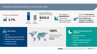 Technavio has announced its latest market research report titled Advanced Ceramics Market in Europe 2025-2029