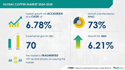 Technavio has announced its latest market research report titled Global copper market 2024-2028