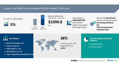 Technavio has announced its latest market research report titled Global CNC Vertical Machining Centers Market 2025-2029