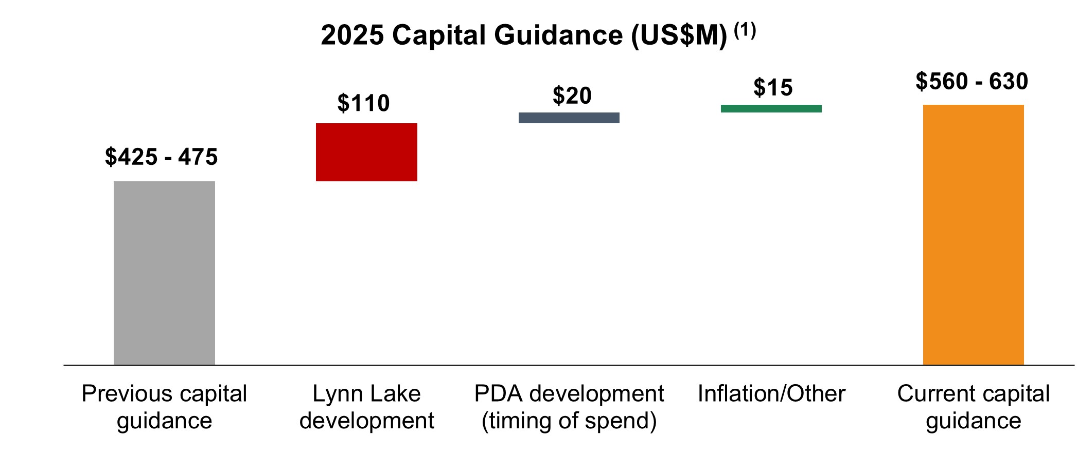 Figure 1 _ 2025 Capital Guidance (US$M)