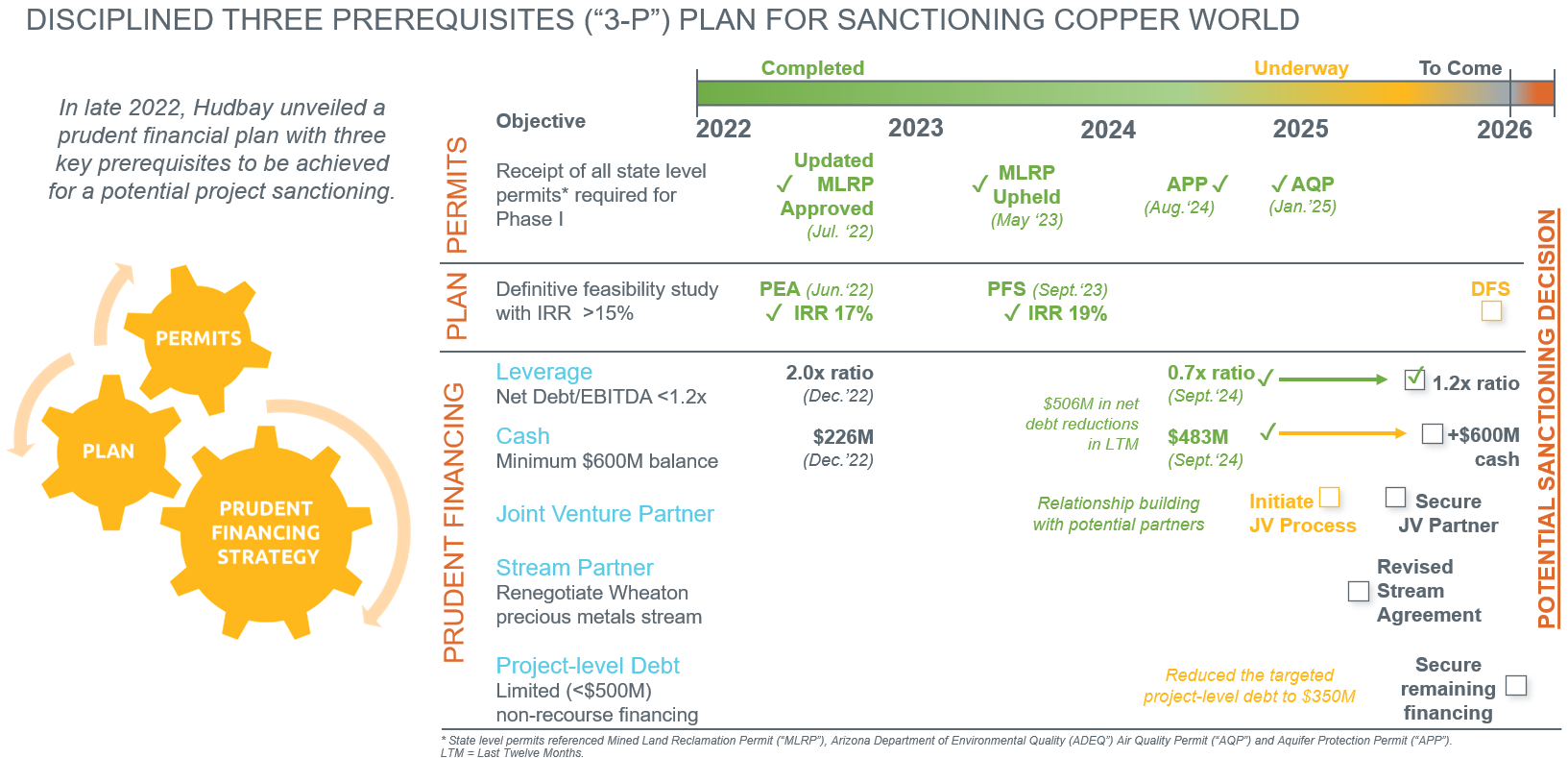 Prudently Advancing Copper World with Disciplined 3-P Plan for Project Sanctioning