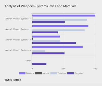 Exiger’s AI Analyzed 10B+ Supply Chain Records, Pinpoints 20K+ Direct Purchases of Restricted Minerals in the Past Year