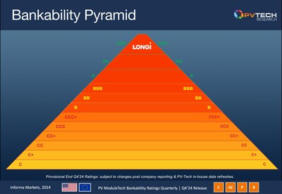 PV Module Tech Bankrupcity Ratings