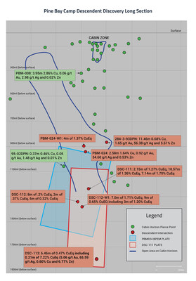 Pine Bay Camp: Descendent Discovery Long Section February 2025 (CNW Group/Callinex Mines Inc.)