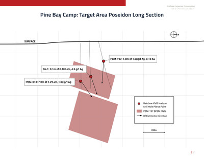 Pine Bay Camp Poseidon Long Section (CNW Group/Callinex Mines Inc.)