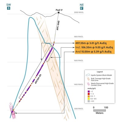 Figure 3: Section B – B’ Outlining the High-Grade Sub-Zone Intersected in Drill Hole APC104-D5 (CNW Group/Collective Mining Ltd.)