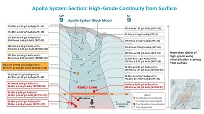 Figure 1: Apollo System Section A – A’: High-Grade Over 1,200 Metres from Surface (CNW Group/Collective Mining Ltd.)