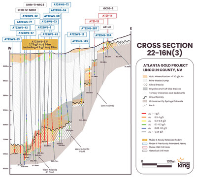 Figure 2. Cross section 22-16N(3) looking north across the West Atlanta Graben Zone and Atlanta Mine Fault Zone. High-angle, north-south structure and crossing east-west structure channel shallow intrusions and Au/Ag bearing fluids into the Paleozoic unconformity. Complex structure and multi-staged intrusions create high-grade mineralization in concentrated zones accompanied by consistent thick mineralization on the peripheries. Mineralization remains open to the west. (CNW Group/Nevada King Gold Corp.)