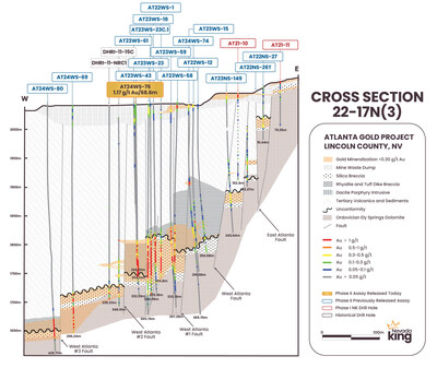 Figure 3. Cross section 22-17N(3) looking north across the West Atlanta Graben Zone and Atlanta Mine Fault Zone. High-angle, north-south structure and crossing east-west structure channel shallow intrusions and Au/Ag bearing fluids into the Paleozoic unconformity. Complex structure and multi-staged intrusions create high-grade mineralization in concentrated zones accompanied by consistent thick mineralization on the peripheries. Mineralization remains open to the west. (CNW Group/Nevada King Gold Corp.)