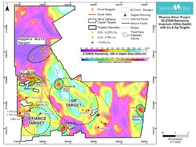 Figure 3 - Priority targets on ZTEM resistivity -300 depth map.  Note silver targets labeled PS1 to PS5 shown with black continuous line, are represented by the Predictive Targeting Probabilities color bar in the legend.  The Nuggets North, outside the areas of ZTEM anomalies is particularly important owing to the abundance of silver nuggets in the area.  The copper values shown are from select rock samples.  Porphyry targets Defiance and Quartz Ridge “QR” are shown for reference (see details in Company’s news release of February 20, 2025).